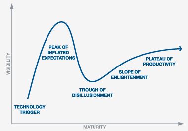 hype cycles